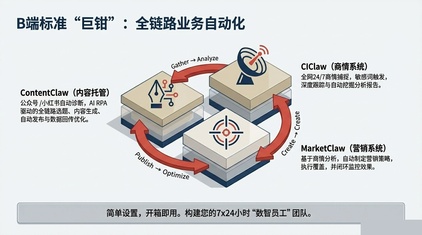 业务自动化闭环